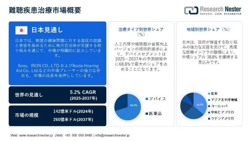 難聴疾患治療市場調査、規模、傾向のハイライト(予測2025-2037年)