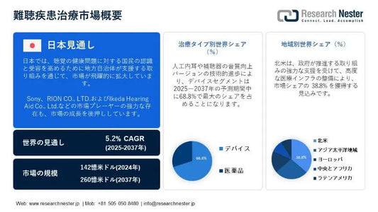 難聴疾患治療市場調査、規模、傾向のハイライト(予測2025-2037年)