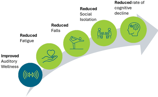 ACHIEVEシリーズ：聴覚の健康はあなたが思っている以上に重要な理由