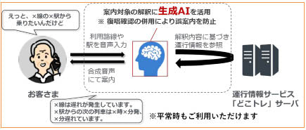 JR東、運行情報の「どこトレ」を電話で利用可能に　生成AI活用