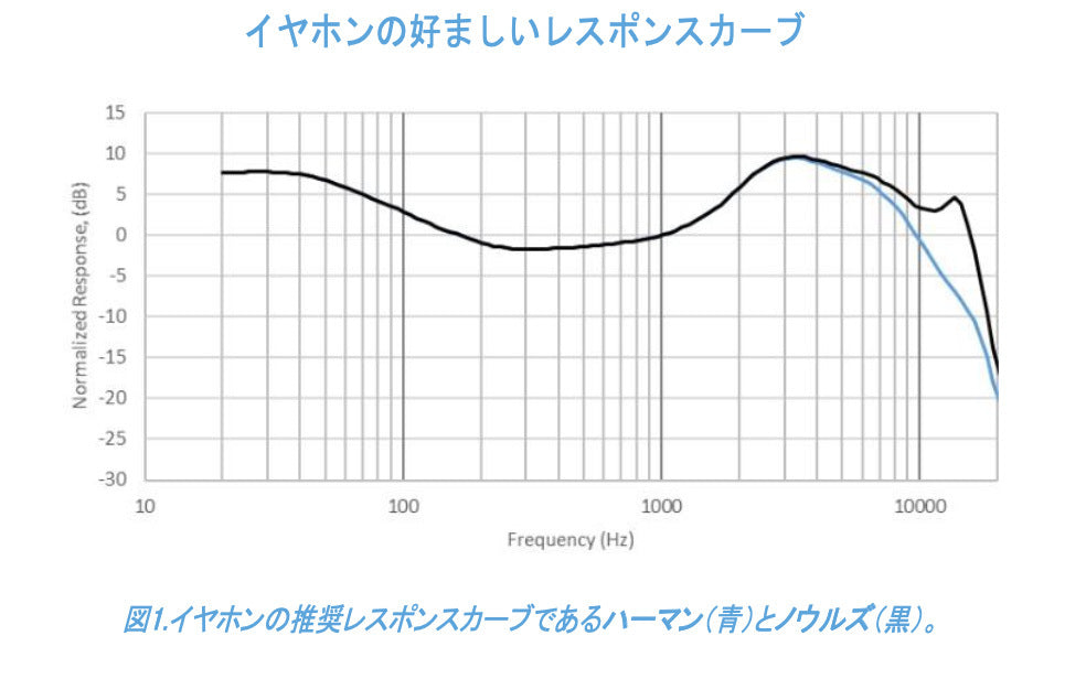 高音質イヤホンのための新提案「ノウルズ・カーブ」の意義は？CESの最新展示から読み解く