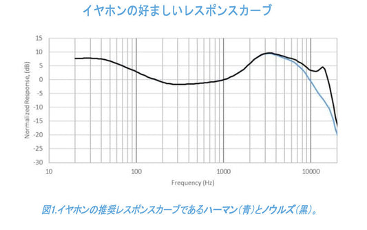 高音質イヤホンのための新提案「ノウルズ・カーブ」の意義は？CESの最新展示から読み解く