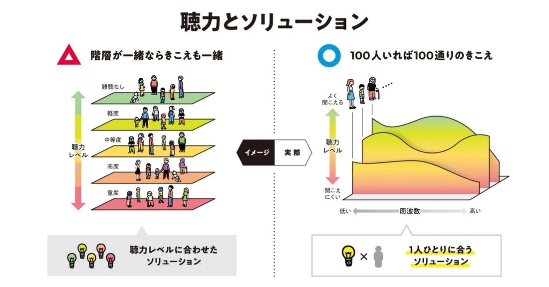 イラスト「聴力とソリューション」