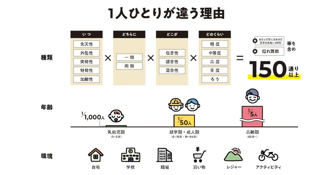 イラスト「聞こえ方が１人ひとり違う理由」